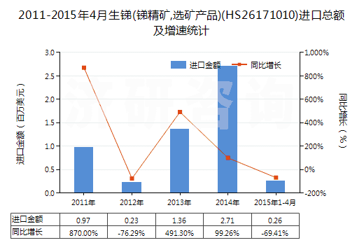 2011-2015年4月生銻(銻精礦,選礦產(chǎn)品)(HS26171010)進(jìn)口總額及增速統(tǒng)計